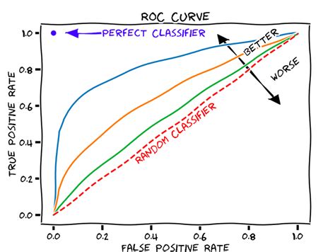 ROC Curve & AUC Explained with Python Examples