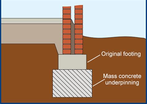 How Underpinning Repair Faulty Foundation?