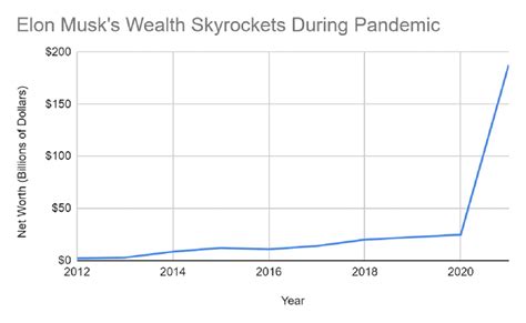 Elon Musk's Wealth Has Grown Almost Seven-Fold