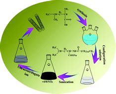 Dispersion of arc-discharged single-walled carbon nanotubes using the natural α-amino acid ...