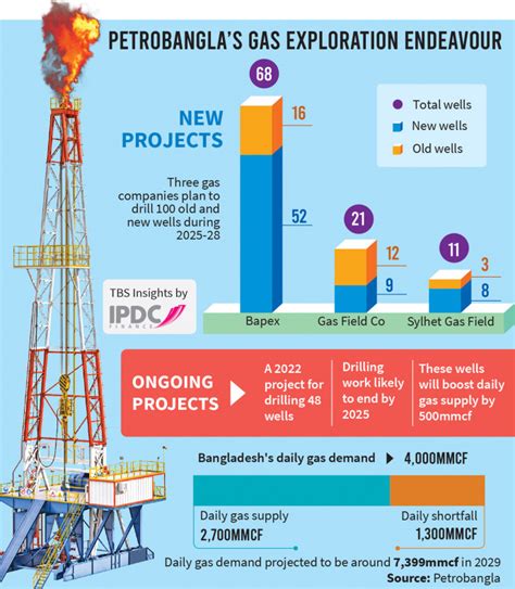 Petrobangla plans drilling 100 wells for oil, gas by 2028 | The ...