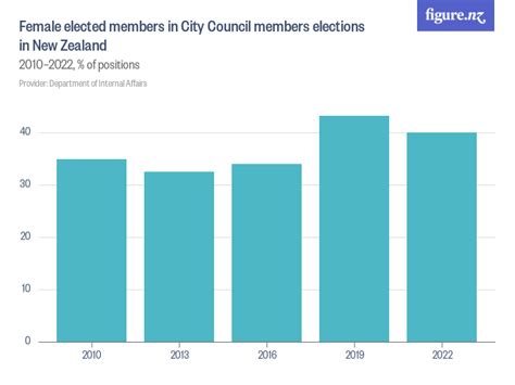 Female elected members in City Council members elections in New Zealand ...