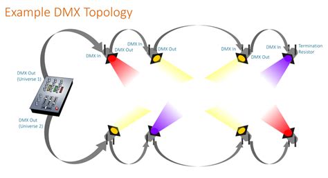 How To Control Dmx Lights With Computer | Shelly Lighting