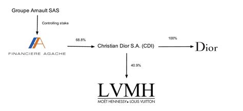 Map Of Brands In Luxury Fashion: LVMH (OTCMKTS:LVMUY) | Seeking Alpha