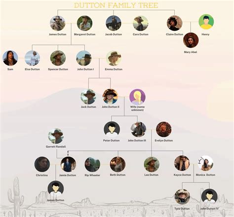 The Dutton Family Tree From ‘1883’, ‘1923’, and ‘Yellowstone’, Explained