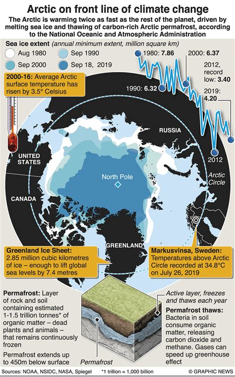Infographics: Arctic on front line of climate change - myRepublica - The New York Times Partner ...