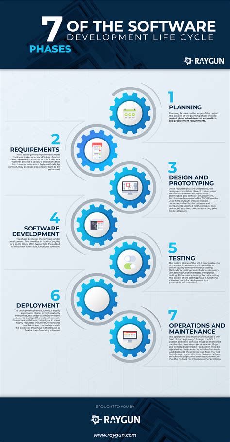 The SDLC: 7 phases, popular models, benefits & more · Raygun Blog