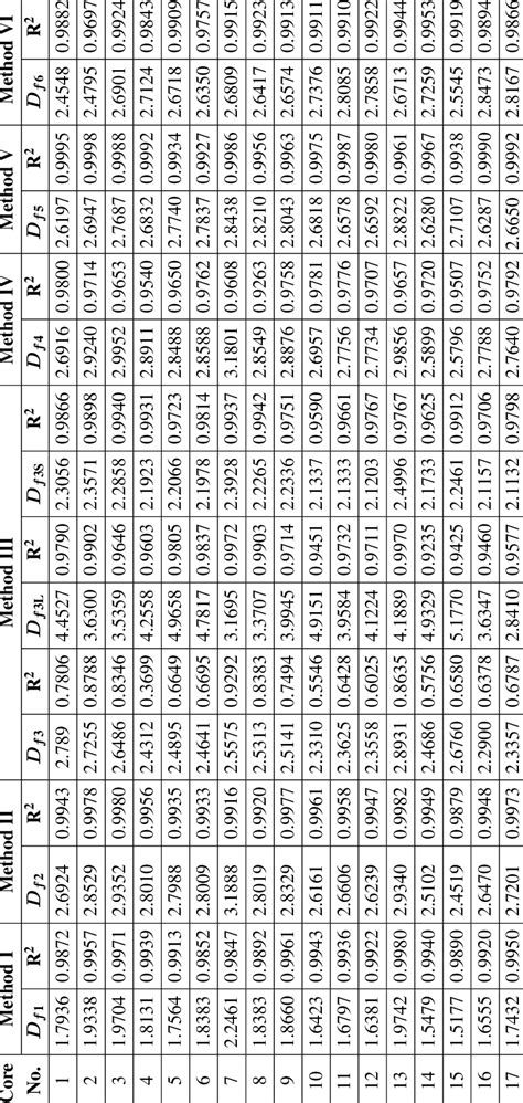 The calculated fractal dimensions using different fractal models ...