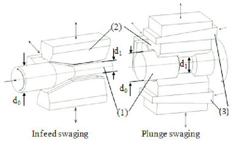 Process variations of rotary swaging; (1) workpiece, (2) tool and (3 ...