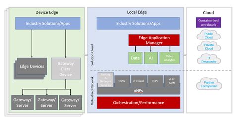 Edge computing architecture and use cases - IBM Developer