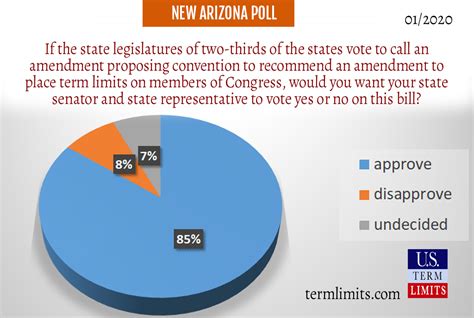 New Poll: 85 Percent of Arizonans Want Congressional Term Limits - U.S ...