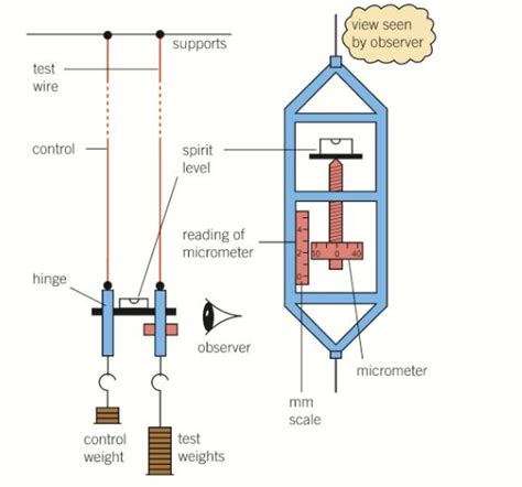 Young Modulus Experiment Diagram