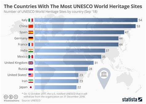 Chart: The Countries With The Most UNESCO World Heritage Sites | Statista