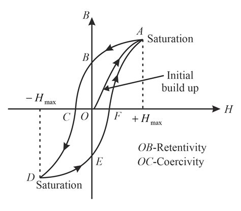 Explain the phenomenon of hysteresis in magnetic materials Draw a ...