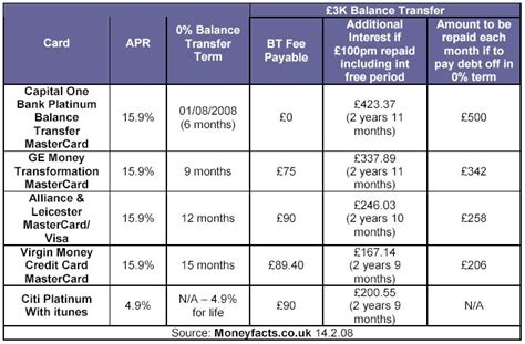 Capital One Balance Transfer