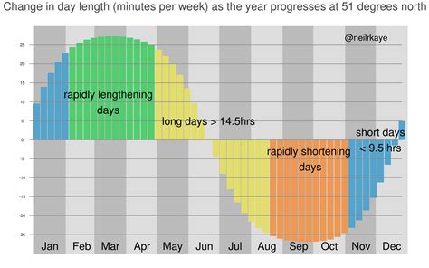 Weekly gain/loss of minutes of daylight over the year at 51 degrees ...