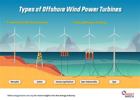 Above the Water: The Growing Momentum of Offshore Wind - Energy Watch ...