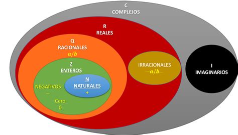 Matemáticas Fáciles: Clasificación de los Números Complejos