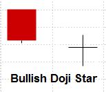 Bullish Doji Star Candlestick Pattern - Reliability, Trading Tips and ...