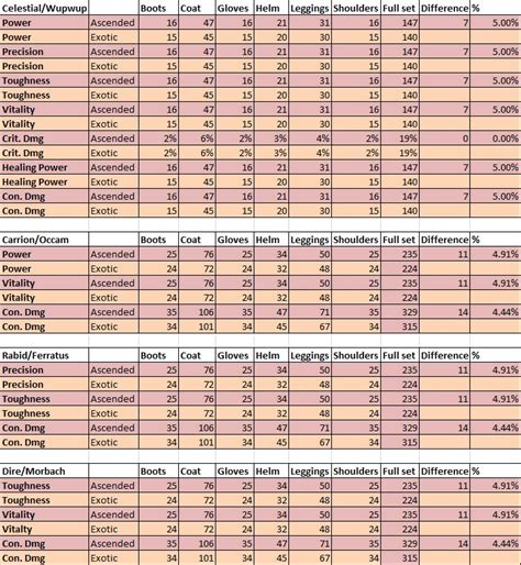 GW2 GW2 Ascended armor stats | Time Keepers