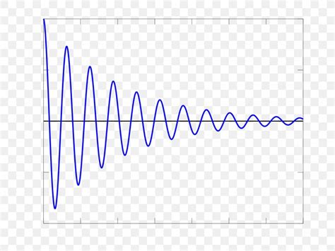 Damped Sine Wave