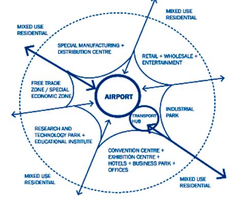 Aerotropolis: A deeper understanding