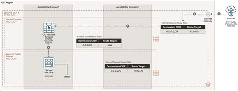 Secure your workloads using Oracle Cloud Infrastructure Network Firewall Service