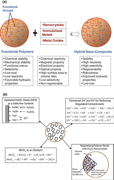 a Diverse properties of metal and metal oxide nanoparticles used for ...