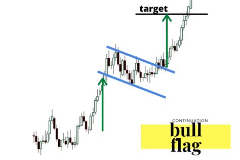 High Tight Flag Pattern Explained - New Trader U