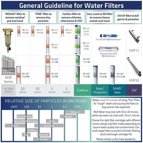 General guideline for water filters. | Wasserfilter, Filter, Wasser