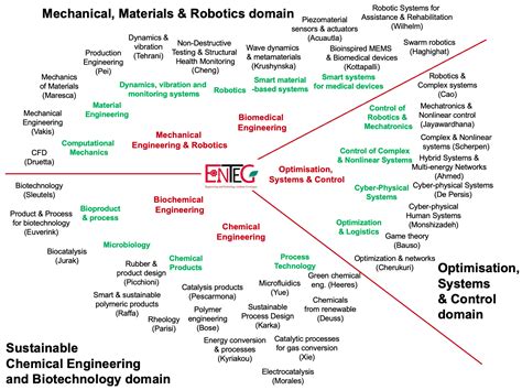 Research | ENTEG | University of Groningen