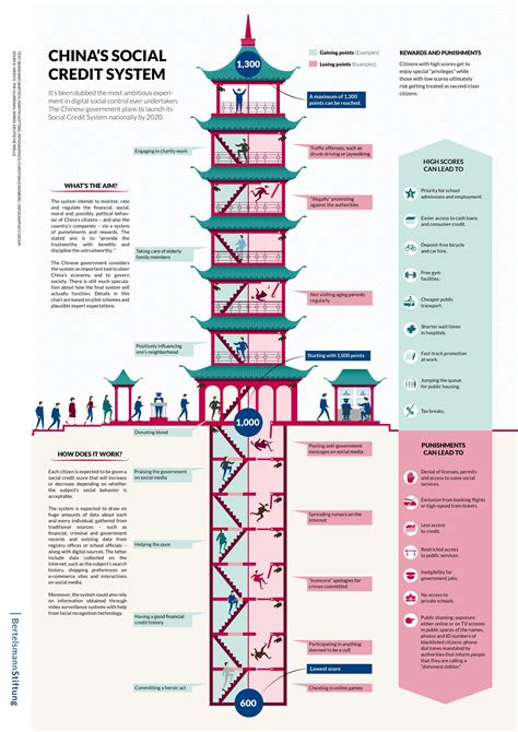 Social Credit System Pros and Cons – A Look at China’s System | Daily Infographic