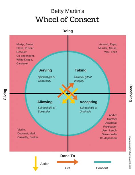 Wheel of Consent (3) – BodyWorks Victoria