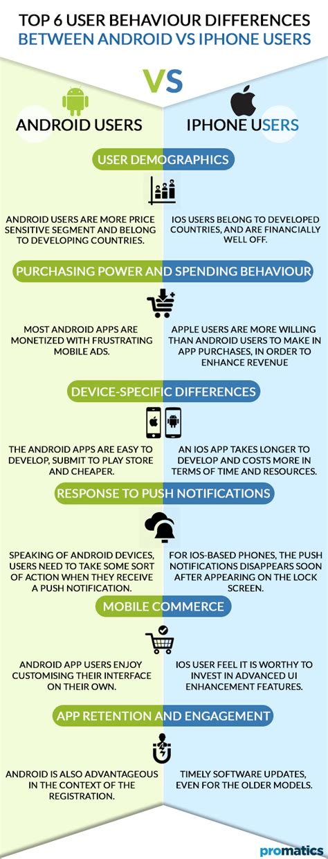 iPhone vs Android Users: How remarkably different they are from each ...