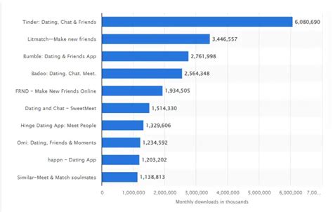 Online Dating App Statistics 2024 - Data Driven Dating Stats