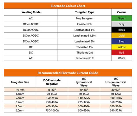 TIG Tungsten Electrode Types | Jasic Blog