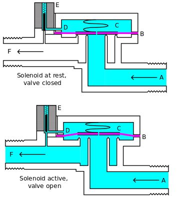 How Pilot operated Solenoid Valve Works ? Instrumentation Tools