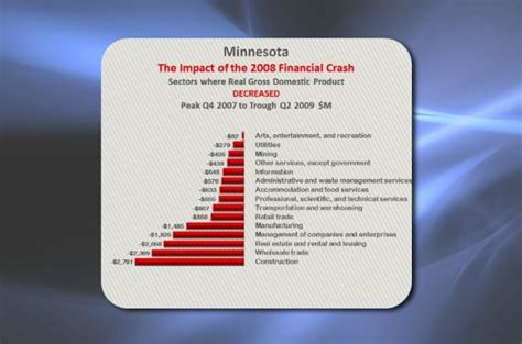 Minnesota's Economy Ranked #30 | 2008 Great Recession - Economy of States