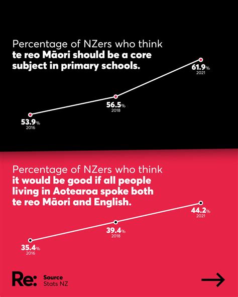 Only 25% of Māori spoke te reo in 1960. Now Māori fluency is growing