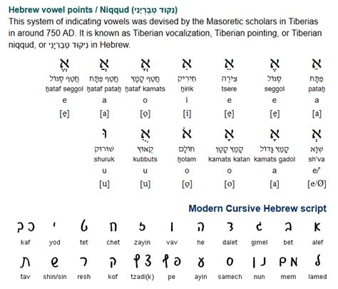 Hebrew (Alef Beit) Alphabet Vowels (Nikud) Letters With, 56% OFF