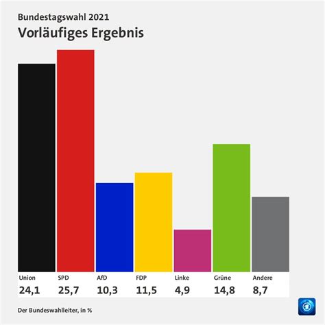 Bundeskanzler Wahl 2021 Ergebnis - QERCY