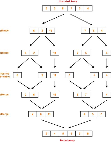 Merge Sort Algorithm | Example | Time Complexity | Gate Vidyalay