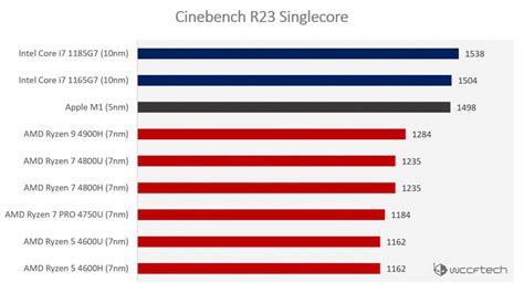 Intel And AMD x86 Mobility CPUs Destroy Apple’s M1 In Cinebench R23 Benchmark Results