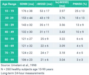 HRV Demographics, Part 1 - Age & Gender - Elite HRV