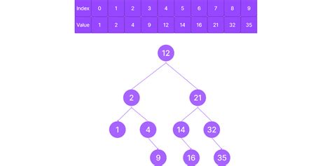 Binary Search Tree | Figma