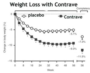 Contrave Diet Pills Reduce Hunger/Cravings Contrave-Reduces Cravings ...