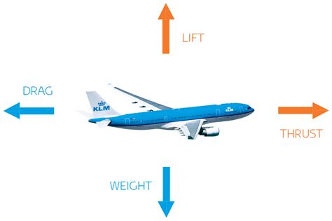 How do airplanes fly? - KLM Blog