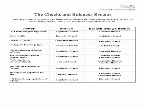 50 Checks And Balances Worksheet Answers