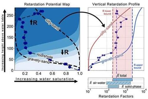 Researchers working to improve and simplify models for how PFAS flow ...