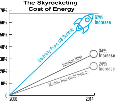 Energy Policy Center Report: Electricity rates skyrocket across all ...